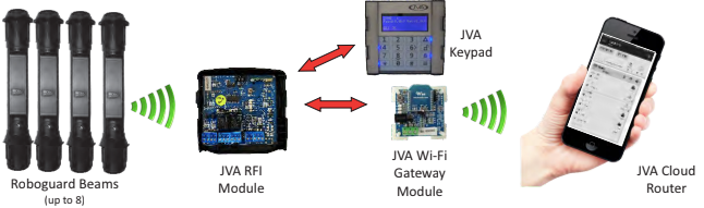 JVA Radio Frequency Interface
