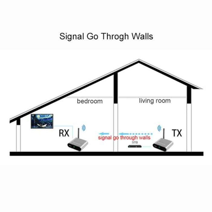 Measy AV530-2 5.8GHz Wireless AV Transmitter + 2 Receivers – 300m
